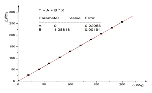 What is Sensitivity of Force Sensors?